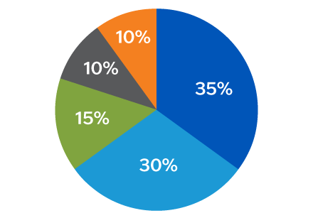 Chart presenting on how What Makes Up Your Credit Score: 35% = Payment History; 30% = Amount Owed; 15% = Length of Credit History; 10% = New Credit (Accumulation of Debt); 10% = Type of Credit (Installments vs. Revolving)