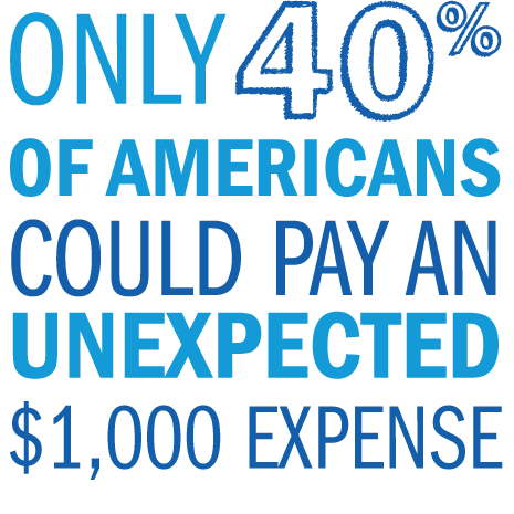 Graphic stating that only 40 percent of Americans could pay an unexpected $1,000 expense.